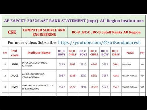 AP EAMCET 2023 Last Year CSE Branch BC B BC C BC D AU Region Cutoff