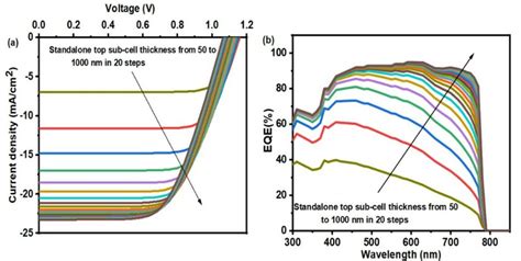 A J V And B Eqe Curves Of The Perovskite Top Sub Cell Under The