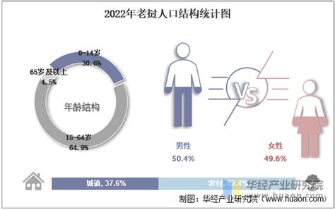 2022年老挝人口总数、劳动人口数及人口性别、年龄、城乡结构分析华经情报网华经产业研究院