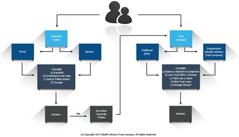 Definitive Guide On Picking A Trustee Wealth Advisors Trust Company