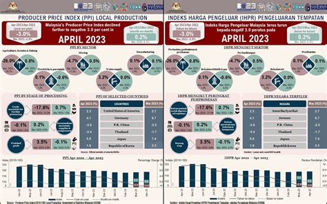 BERNAMA PERANGKAAN INDEKS HARGA PENGELUAR MALAYSIA TURUN 3 0