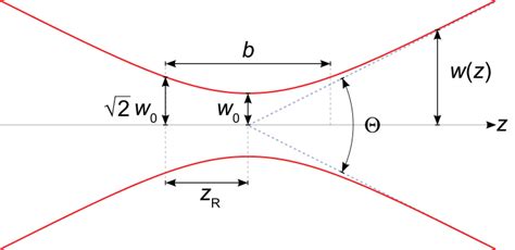 Gaussian Beam Propagation Equation The Best Picture Of Beam