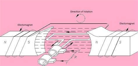 Basics Of Alternating Current Made Easy