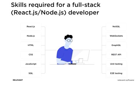 React Full Stack Developer And Node Js Hiring Guide