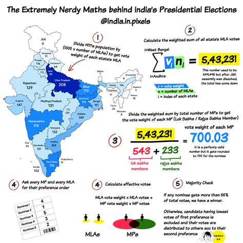 India In Pixels By Ashris On Twitter The Extremely Nerdy™ Maths Behind India S Presidential