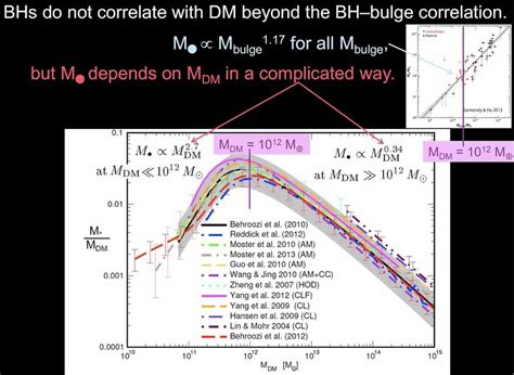 Powerpoint Slide Illustrating One Argument Why We Conclude Kormendy And Download Scientific