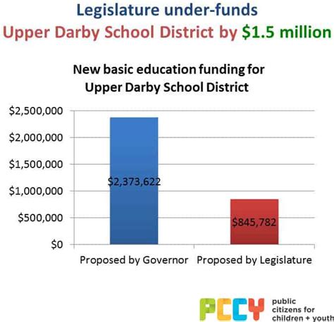 Under Funded: Upper Darby School District - Children First (Formerly ...