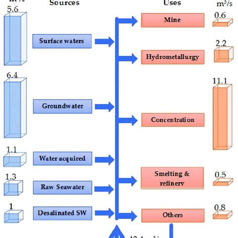 Water Consumption In Cubic Meters Per Ton Of Treated Ore [3