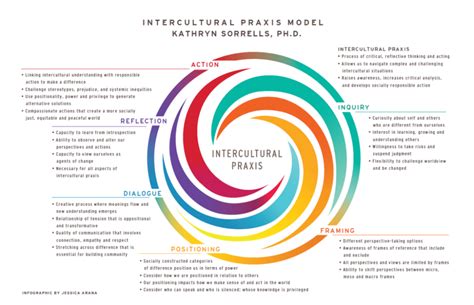 Using The Intercultural Praxis Model To Build Bridges Identity