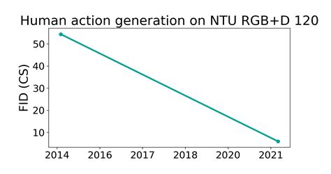 NTU RGB D 120 Benchmark Human Action Generation Papers With Code