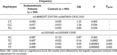 Associations Of The Gene Candidate Haplotypes Of Sex Hormone Level With