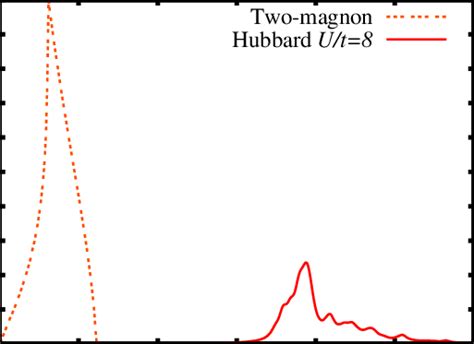 Color Online Momentum Integrated Longitudinal Spectral Function For