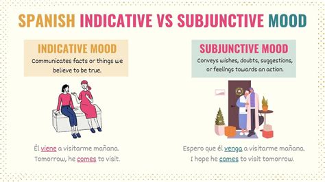 Indicative Spanish Mood Uses Tenses And Conjugations