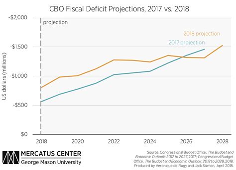 Cbo Projections Reveal The Extent Of The United States Mandatory