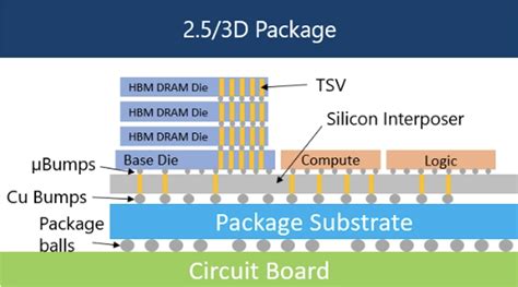 High Bandwidth Memory Hbm Technology For Ai Applications