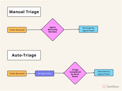 Ticket Triage How To Automate Triage With Ai