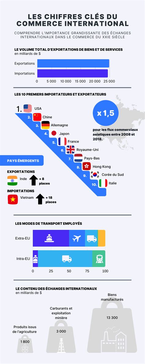 Commerce international les chiffres à connaître TRADE EASY