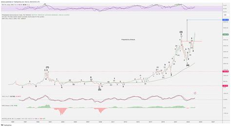 NASDAQ SOX Chart Image By Breeze TradingView