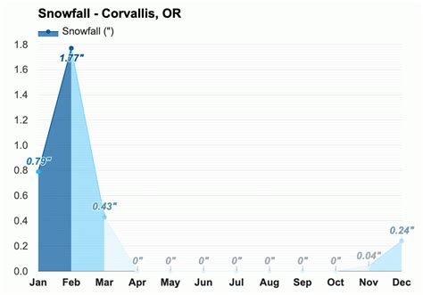 Yearly & Monthly weather - Corvallis, OR