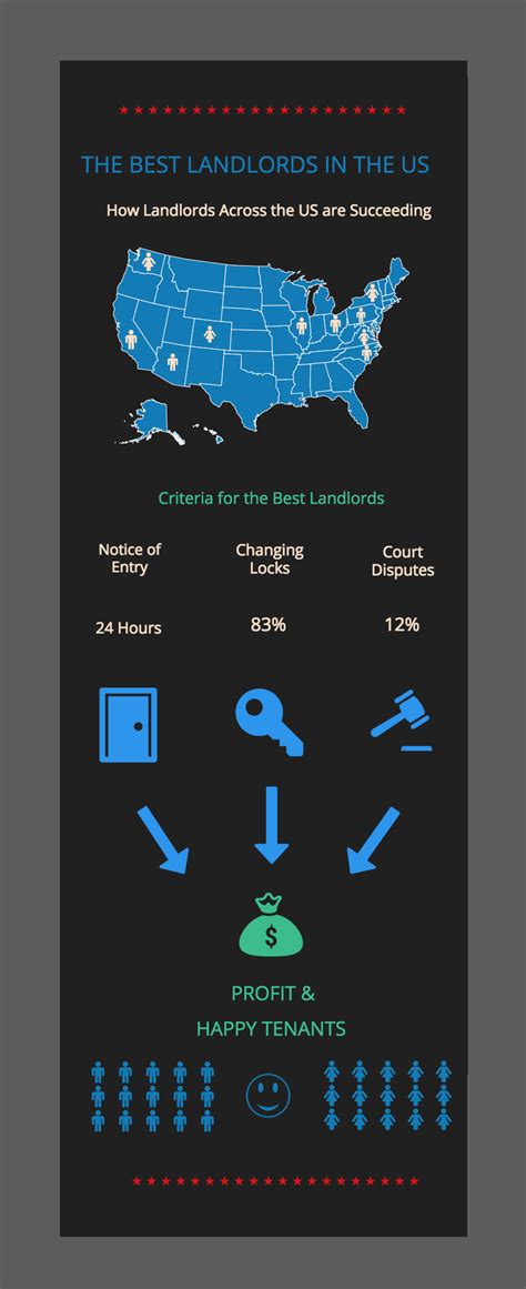 10 States With The Best Landlords In 2016 Avail