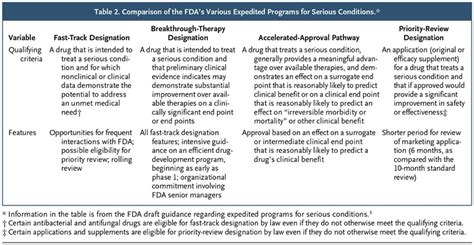 Expediting Drug Development The FDA S New Breakthrough Therapy