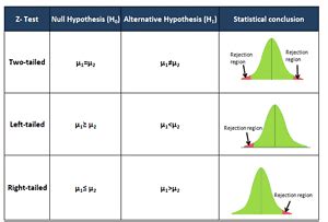 Two Sample Z Hypothesis Tests