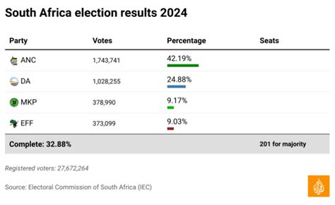 South Africa Elections Results Updates Polls Show Anc Could Lose Majority Elections News Al