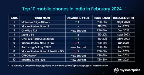 MSP Tech Insights Top 10 Mobile Phones In India In February 2024