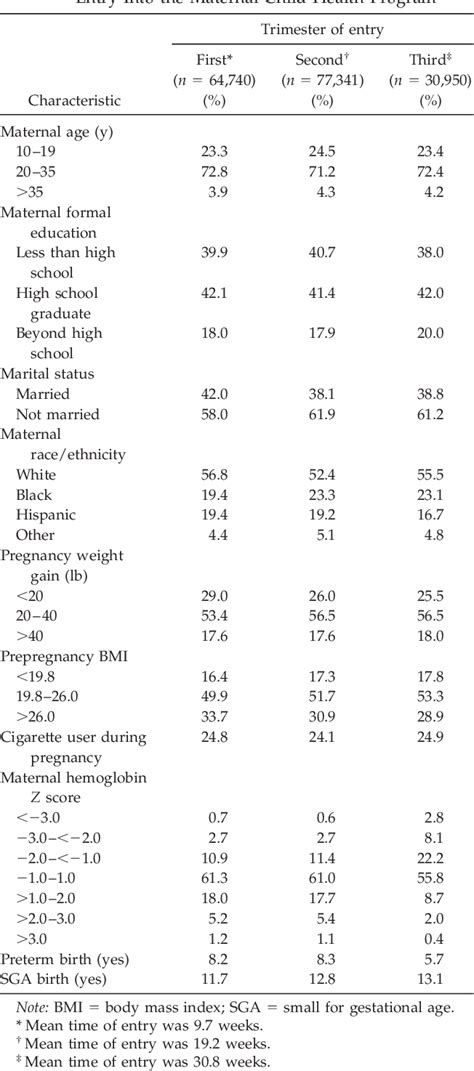 Table 3 From High And Low Hemoglobin Levels During Pregnancy Differential Risks For Preterm