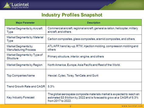 Composites In Global Aerospace Market Trends Forecast And