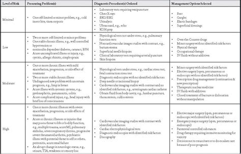 Evaluate Medical Decision Making In The Emergency Department Aapc