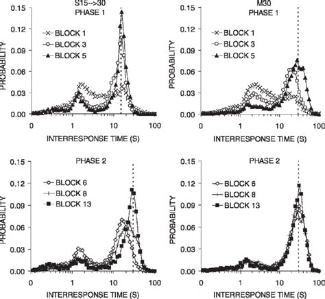 Interresponse Time Irt Distributions Obtained During The First