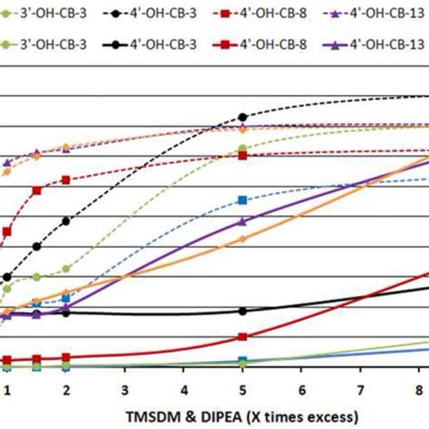 Reaction Optimization Chart With The DIPEA Base Mole Excess Plotted