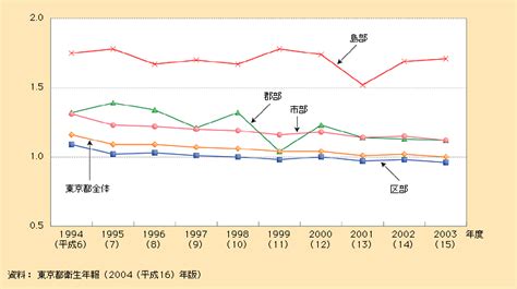 第1‐1‐18図 東京都にみる地区別合計特殊出生率の推移 白書・審議会データベース検索結果一覧