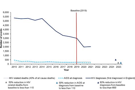 Hiv Action Plan Monitoring And Evaluation Framework Gov Uk