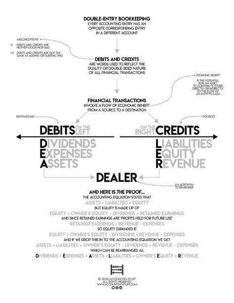 Debits And Credits Cheat Sheet Acg2001 Studocu