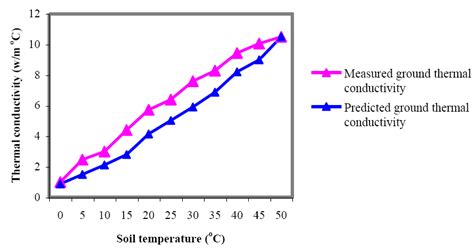 Measured And Predicted Data Of Soil Thermal Conductivity Download