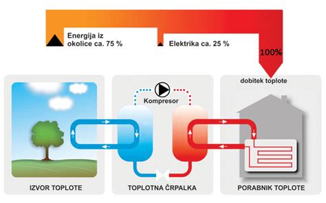 Toplotne črpalke Cene sistemi subvencije in prihranki v 2025