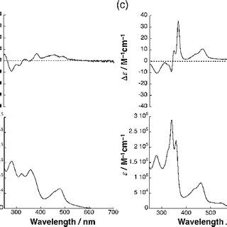 CD Top And UV Vis Bottom Spectra Of The Macrocycle A H 8 1 C And