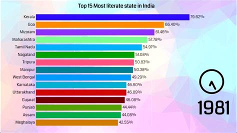 Top 15 States With Highest Literacy In India Highest Literate State