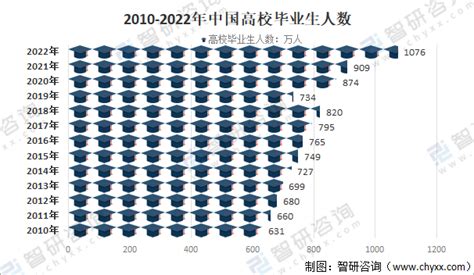 2022年中国大学生毕业人数（高校毕业生人数）及就业形势分析 图 产业信息网