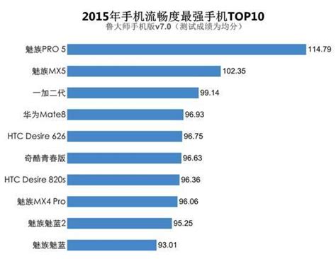 2015手機流暢度排行榜出爐魅族佔半 華為上榜 小米out 每日頭條