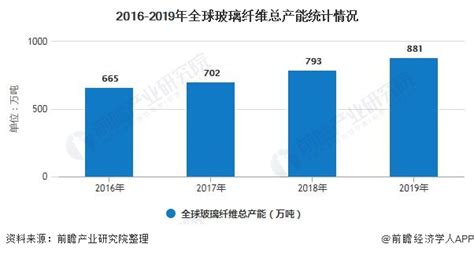 2020年全球玻璃纤维行业产销现状分析 市场供需关系逐渐恢复平衡研究报告 前瞻产业研究院