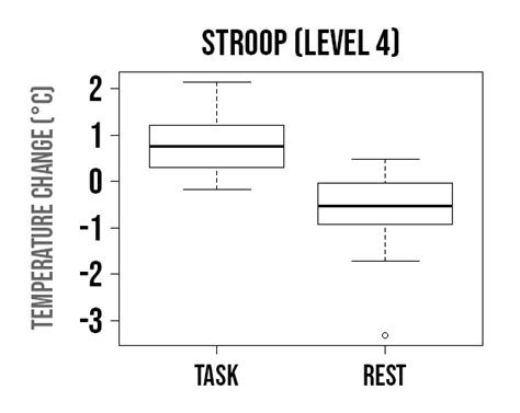 Stroop Test Results Download Scientific Diagram