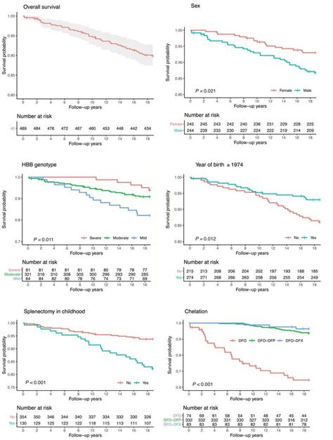 KaplanMeier Curves For Survival During Follow Up 2000 To 2018 Showing