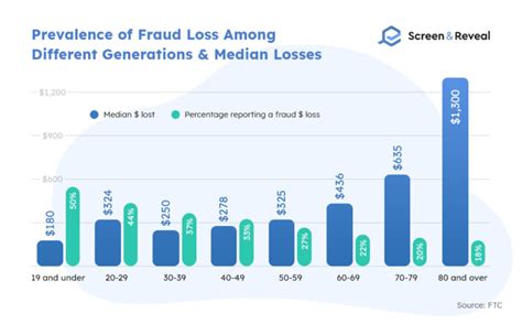 13+ Identity Theft Statistics for 2022 | Screen and Reveal