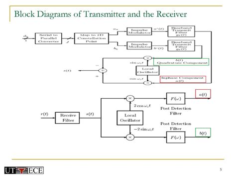 Ee 445s Real Time Digital Signal Processing Lab Fall Ppt Download