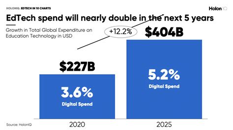 Profiting In Ed Tech A Guide To Skyrocketing Revenue Growth