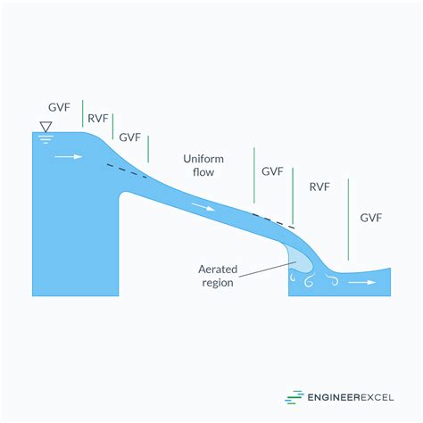 Gradually Varied Flow Varying Surface Depth In Open Channels