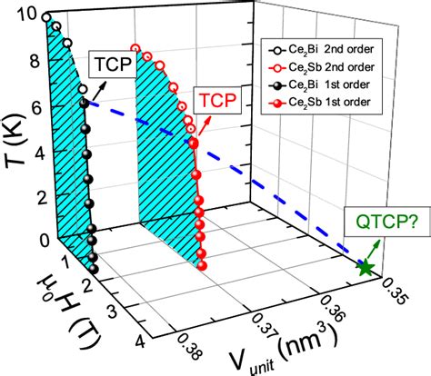 Figure From Magnetic Field Induced Antiferromagnetic Tricritical